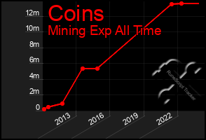 Total Graph of Coins