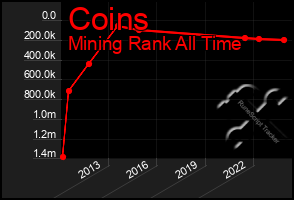 Total Graph of Coins