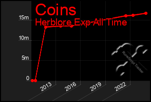 Total Graph of Coins