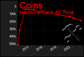 Total Graph of Coins