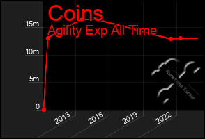 Total Graph of Coins