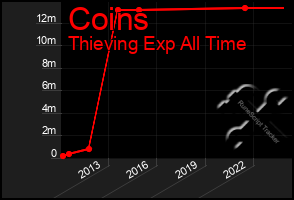 Total Graph of Coins