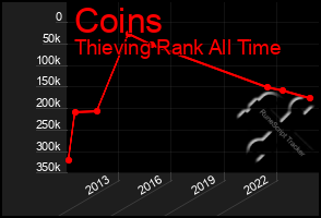 Total Graph of Coins