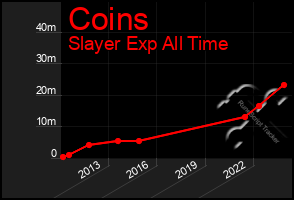 Total Graph of Coins