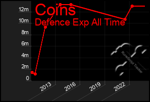 Total Graph of Coins