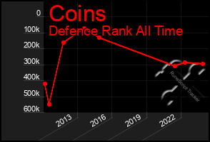 Total Graph of Coins