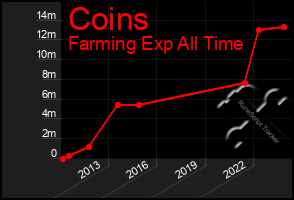 Total Graph of Coins