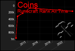 Total Graph of Coins