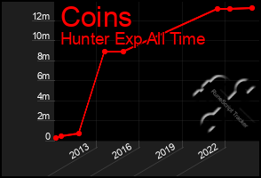 Total Graph of Coins