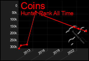 Total Graph of Coins