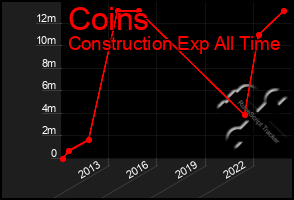 Total Graph of Coins