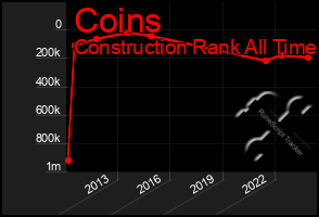 Total Graph of Coins