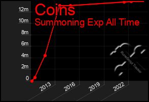 Total Graph of Coins