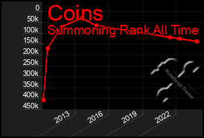 Total Graph of Coins