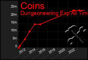 Total Graph of Coins