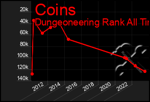 Total Graph of Coins