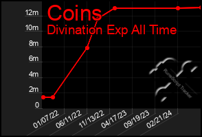 Total Graph of Coins