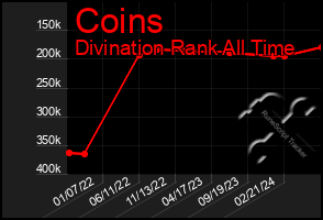 Total Graph of Coins