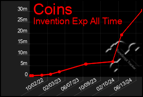 Total Graph of Coins