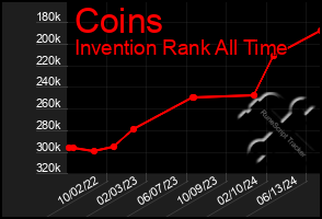 Total Graph of Coins