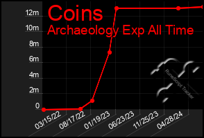 Total Graph of Coins