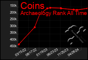 Total Graph of Coins