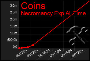 Total Graph of Coins