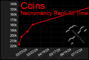 Total Graph of Coins