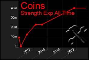 Total Graph of Coins