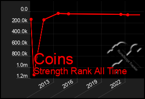 Total Graph of Coins