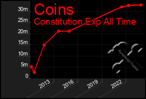 Total Graph of Coins