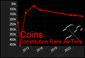 Total Graph of Coins