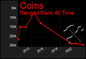 Total Graph of Coins