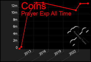 Total Graph of Coins