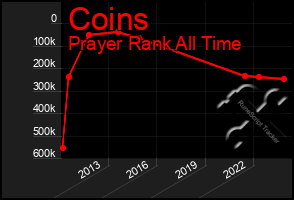 Total Graph of Coins