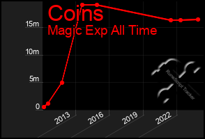 Total Graph of Coins