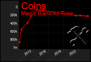 Total Graph of Coins