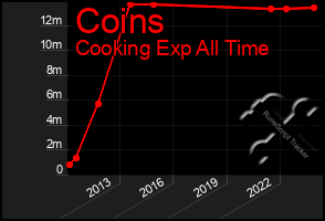 Total Graph of Coins