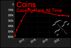 Total Graph of Coins