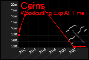 Total Graph of Coins