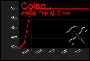 Total Graph of Coiso