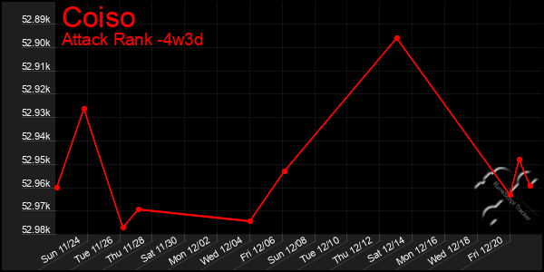 Last 31 Days Graph of Coiso