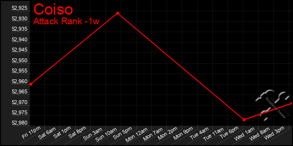 Last 7 Days Graph of Coiso