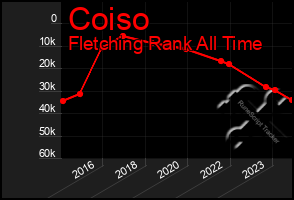 Total Graph of Coiso