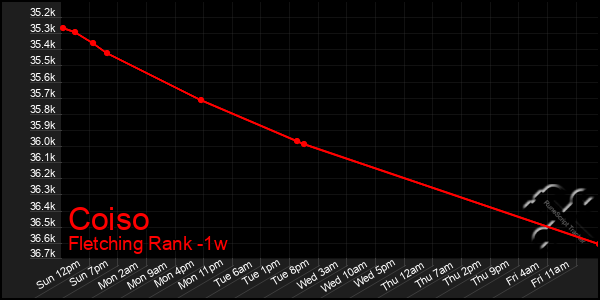 Last 7 Days Graph of Coiso