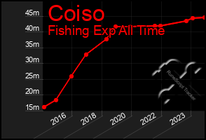 Total Graph of Coiso