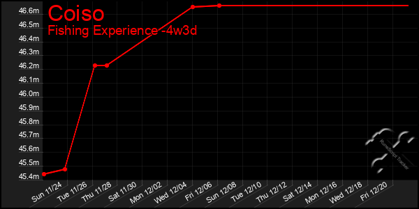 Last 31 Days Graph of Coiso