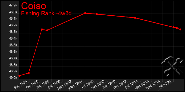 Last 31 Days Graph of Coiso