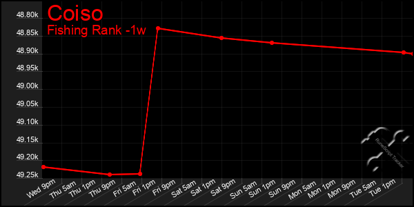 Last 7 Days Graph of Coiso