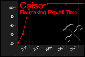 Total Graph of Coiso